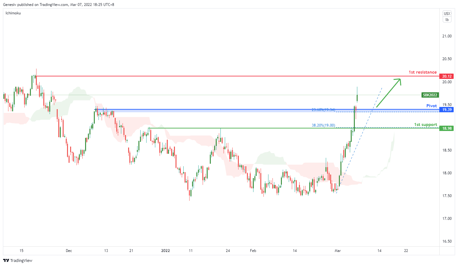 Sbk2022 (sugar Futures) , H4 Bullish Continuation