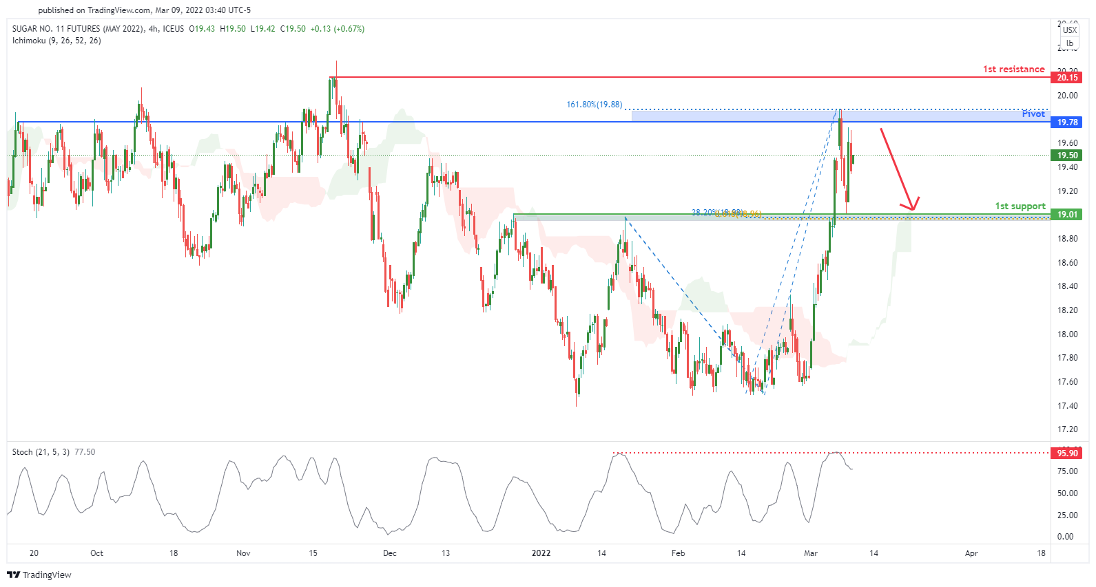 Sugar Futures (sbk2022), H4 Potential for Bearish Reversal