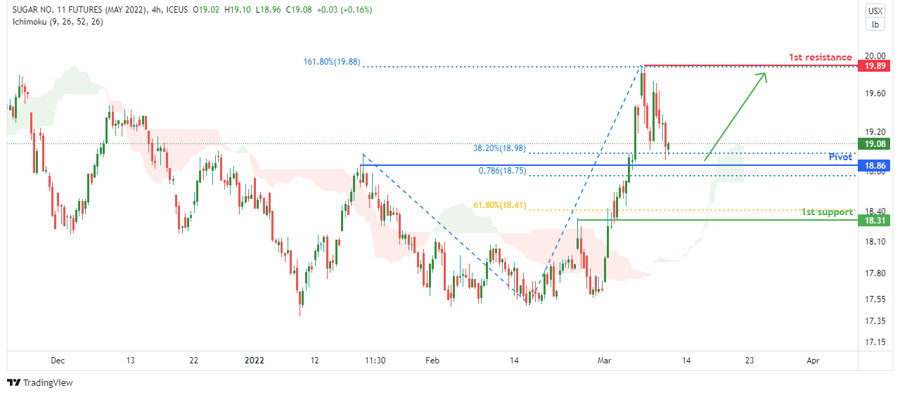 Sugar Futures (sbk2022), H4 Bullish Bounce