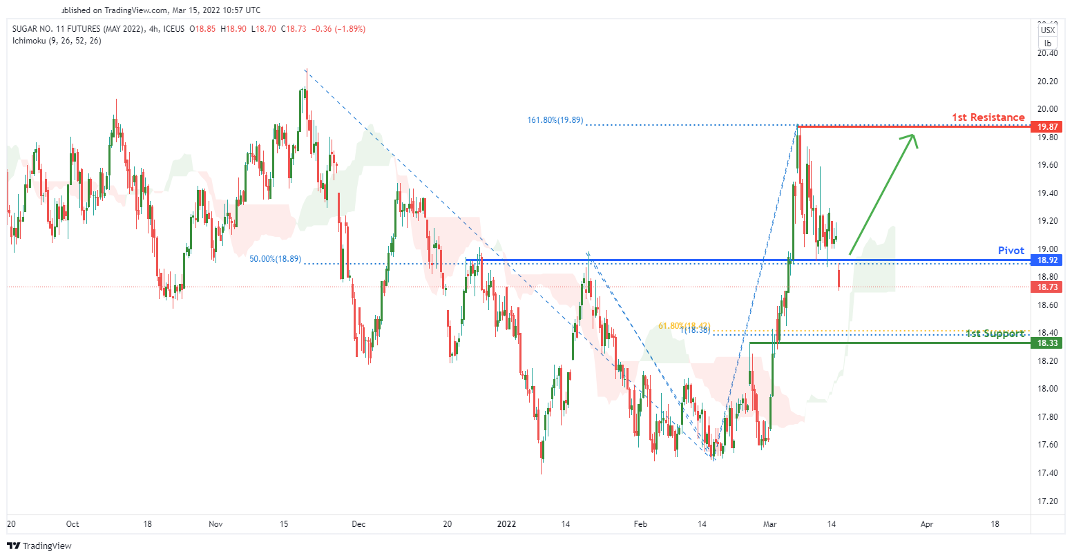 Sugar Futures (sbk2022), H4 Bullish Bounce