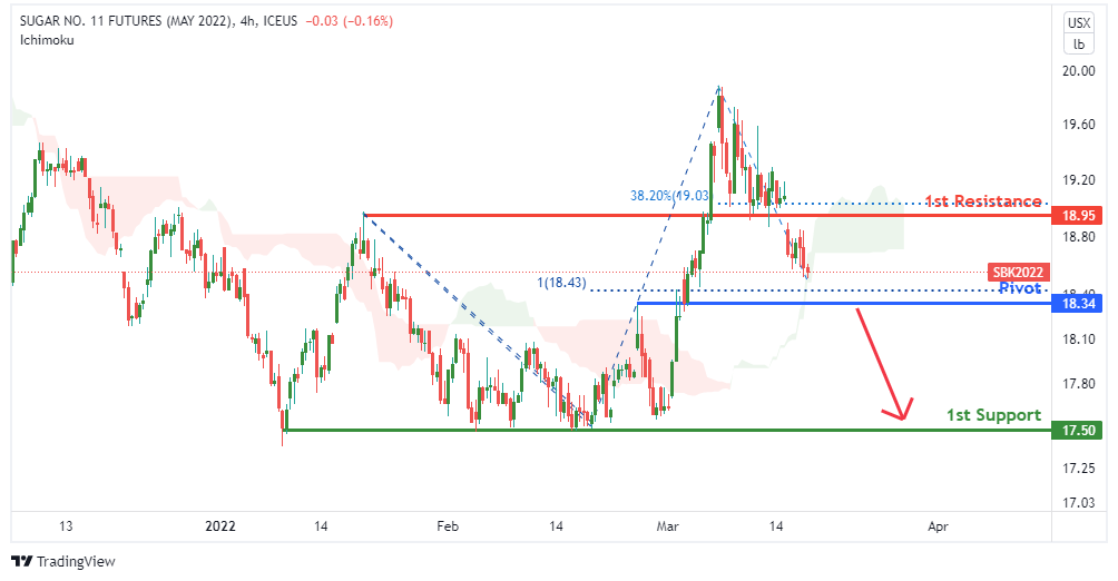Sugar Futures (sbk2022), H4 Bearish Continuation