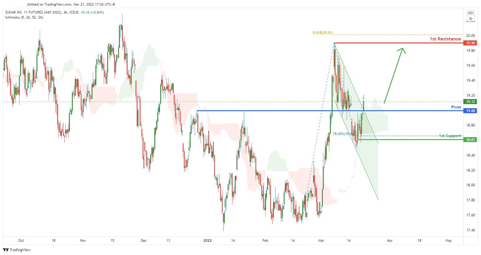 Sugar Futures (sbk2022), H4 Bullish Continuation