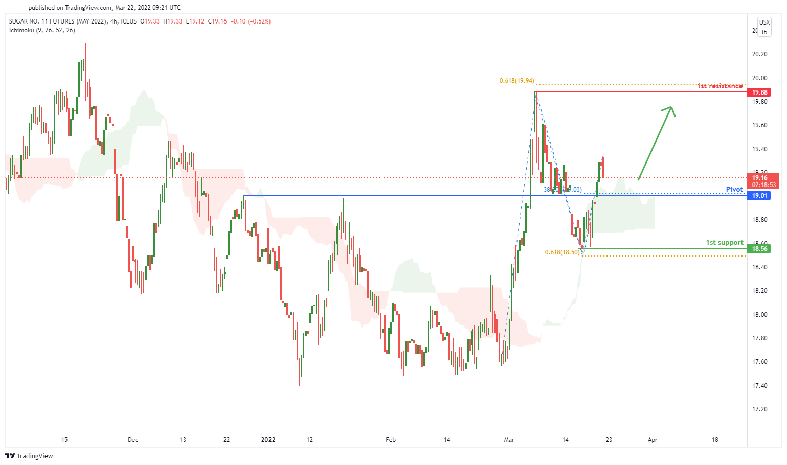 Sugar Futures (sbk2022), H4 Bullish Bounce