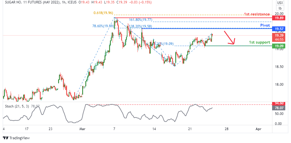 Sugar Futures (sbk2022), H1 Potential Bearish Reversal