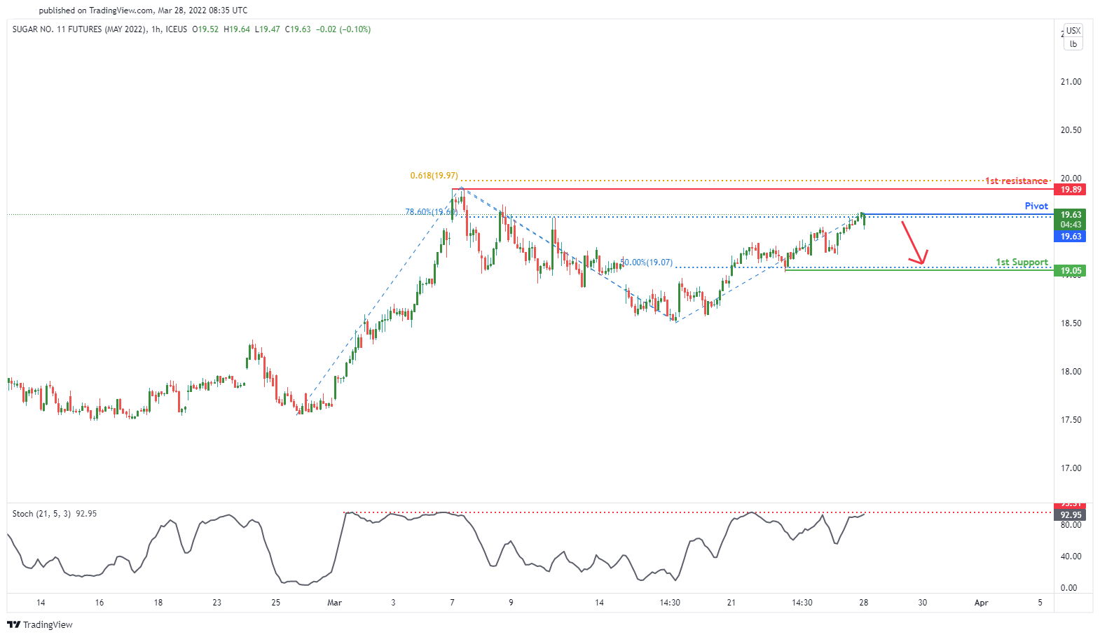 Sugar Futures (sbk2022), H1 Potential Bearish Dip