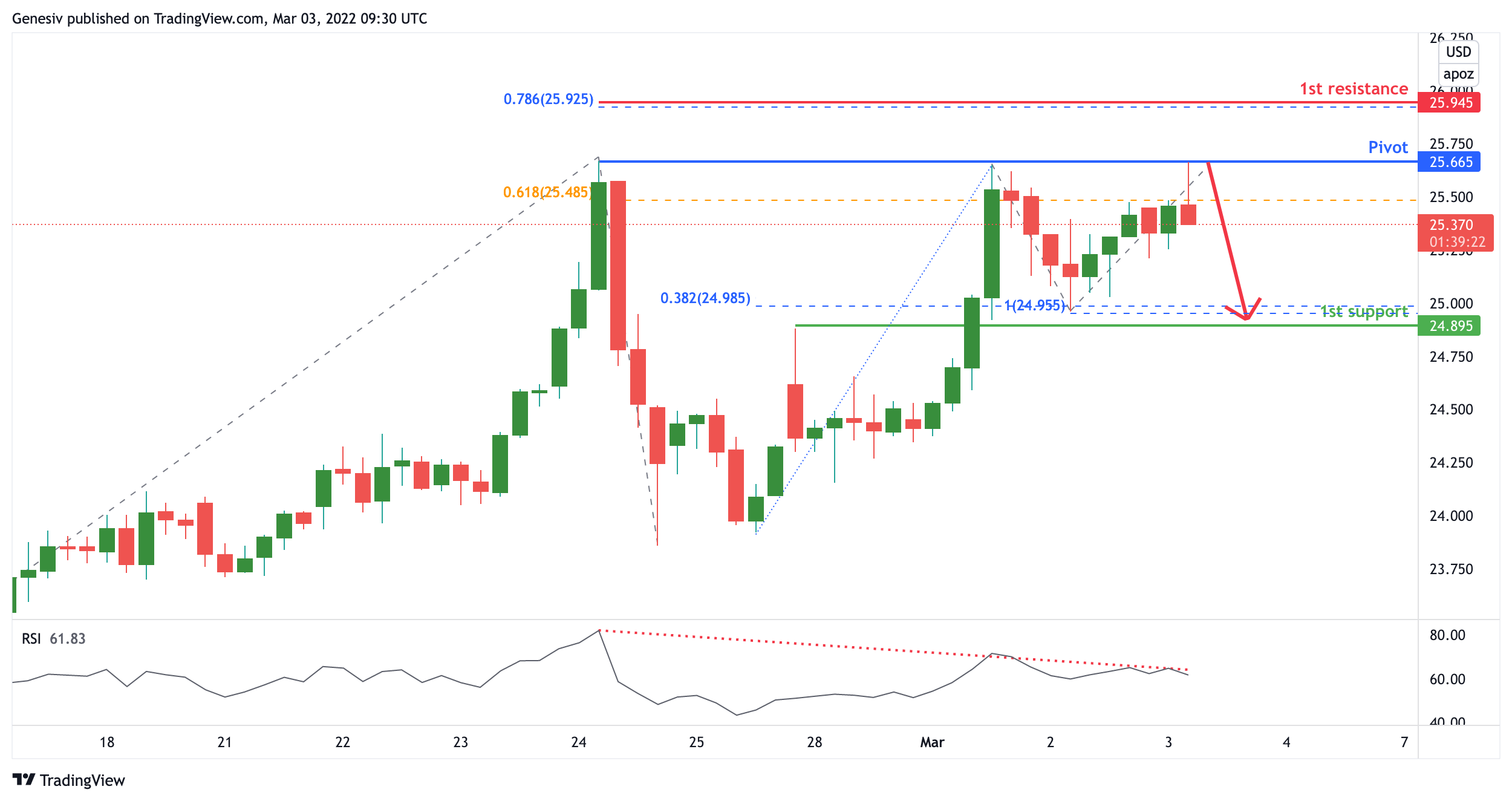 Silver Futures (sik2022), H4 Bullish Continuation!