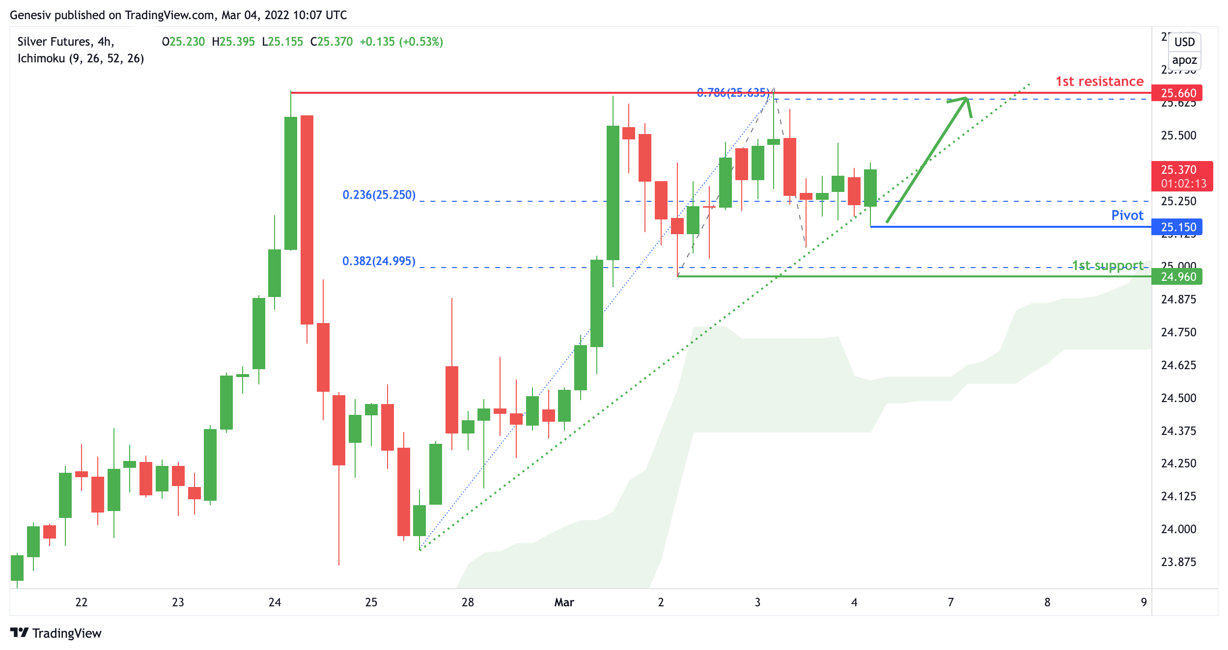 Silver Futures (sik2022), H4 Bullish Continuation!