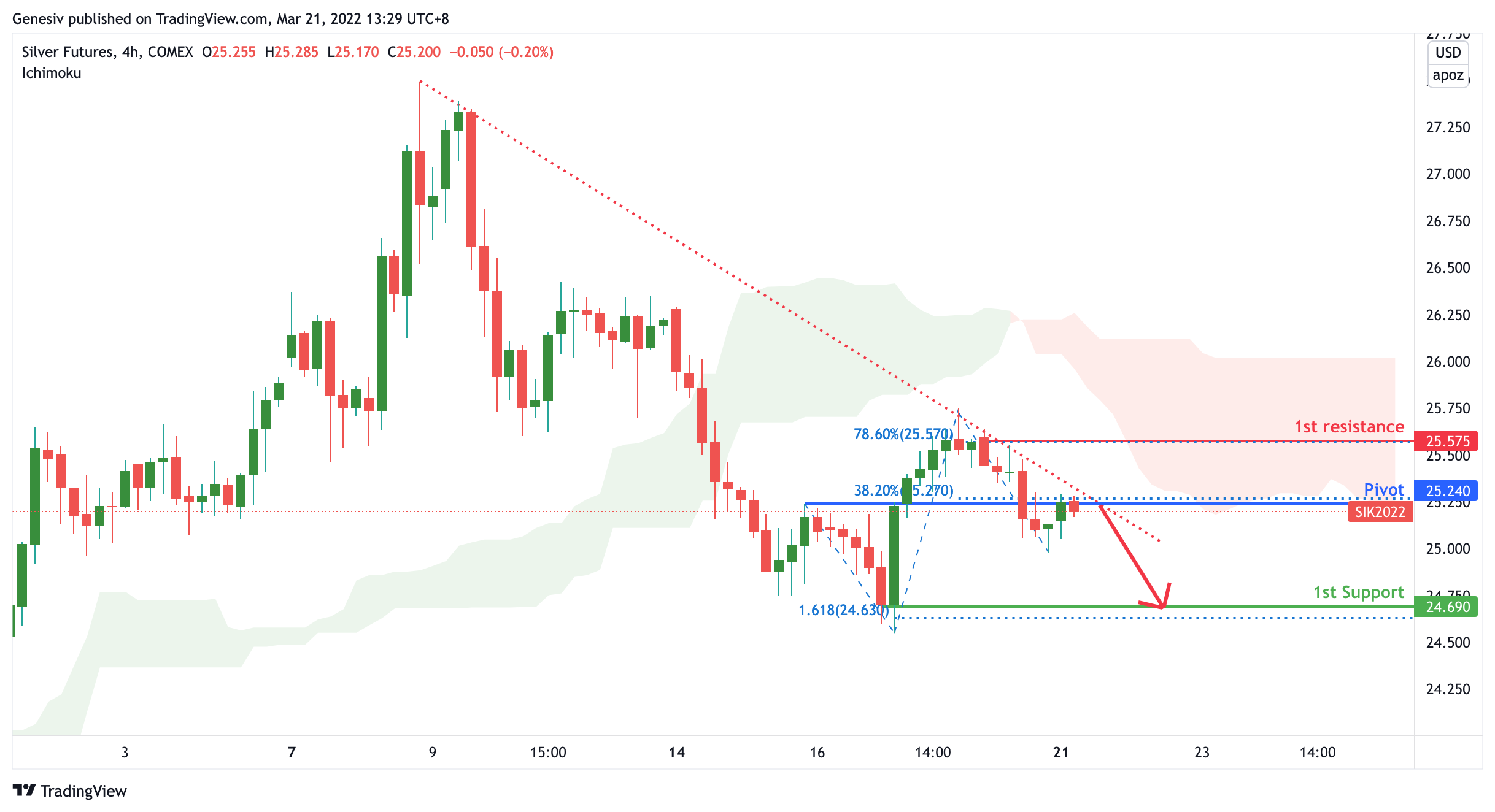 Silver Futures (silver1!), H4 Potential Bearish Dip!