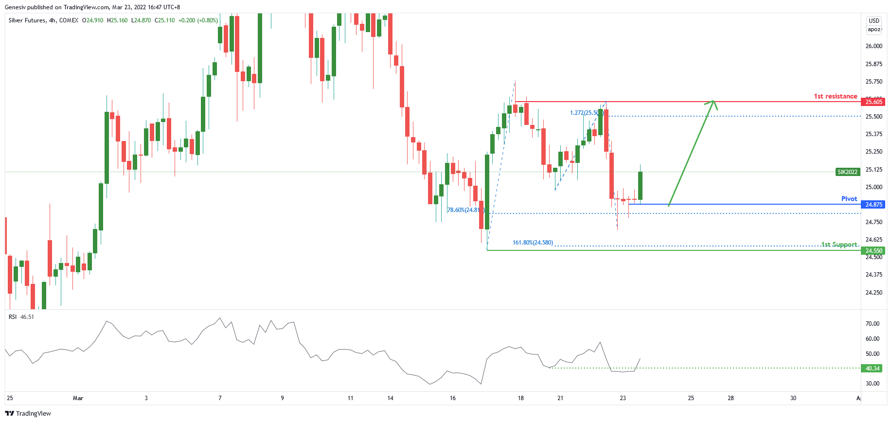 Silver Futures (si1!), H4 Potential for Bounce!