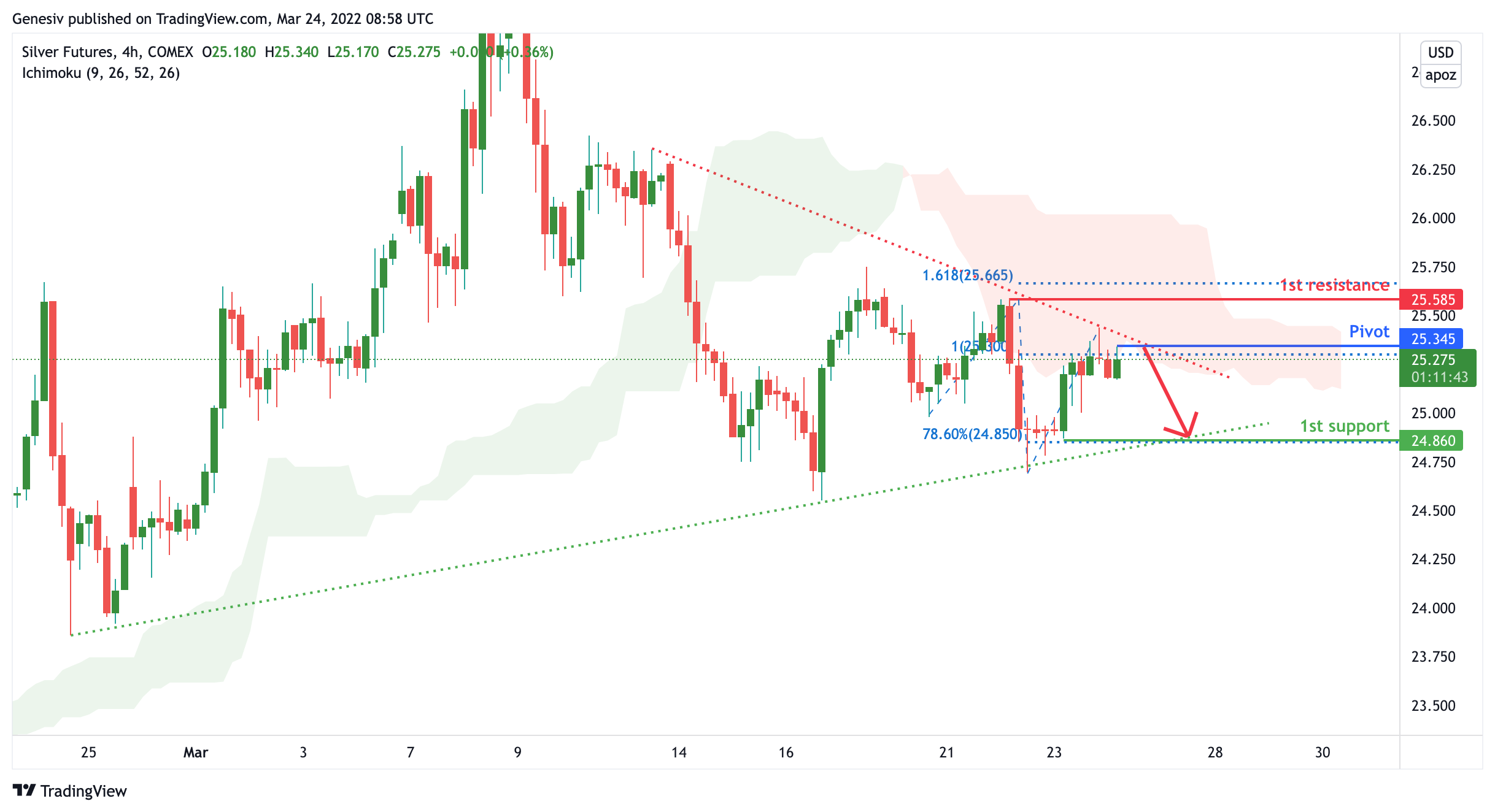 Silver Futures (si1!), H4 Potential for Dip!
