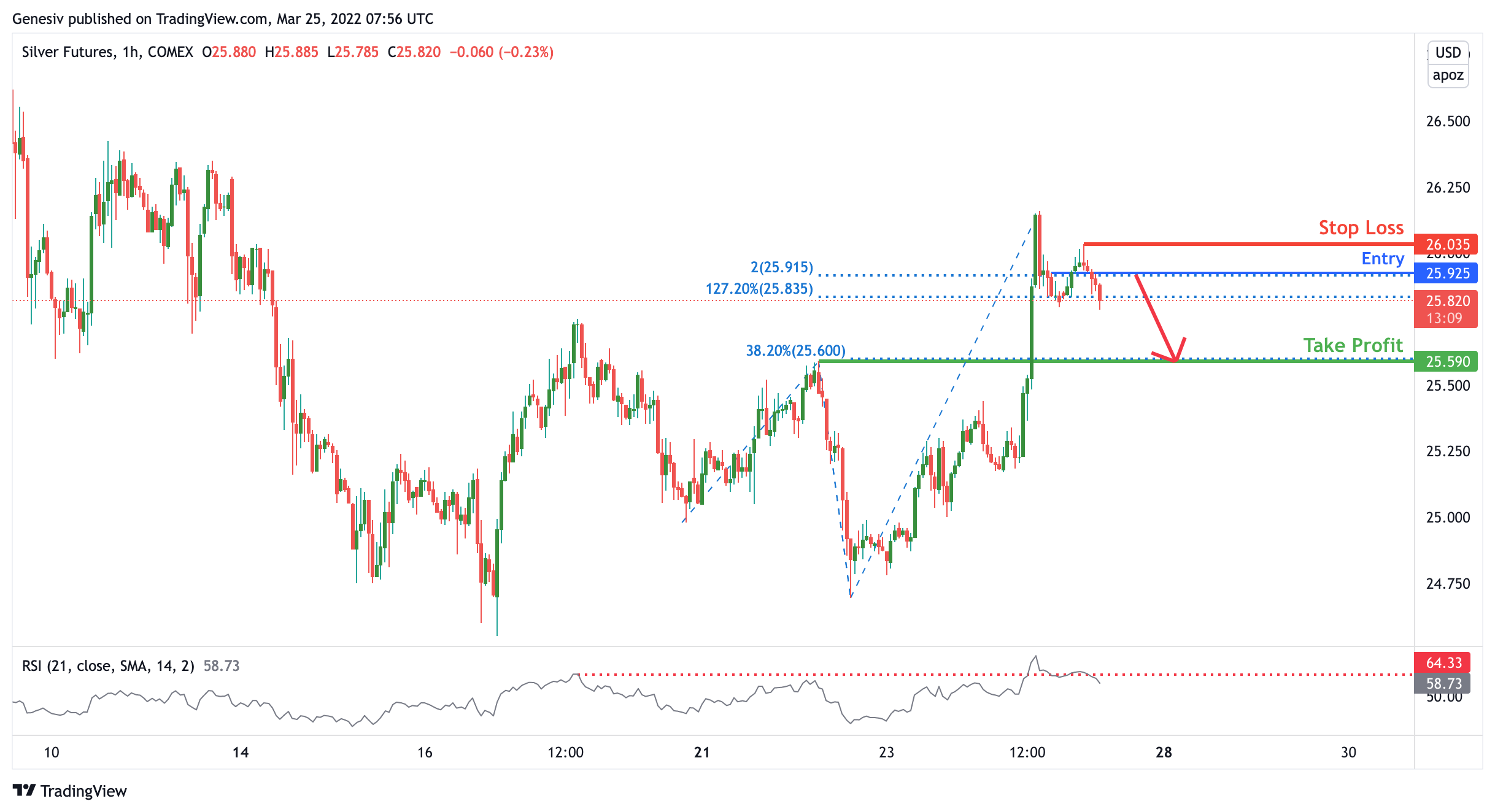 Silver Futures (si!), H1 Potential For Dip!