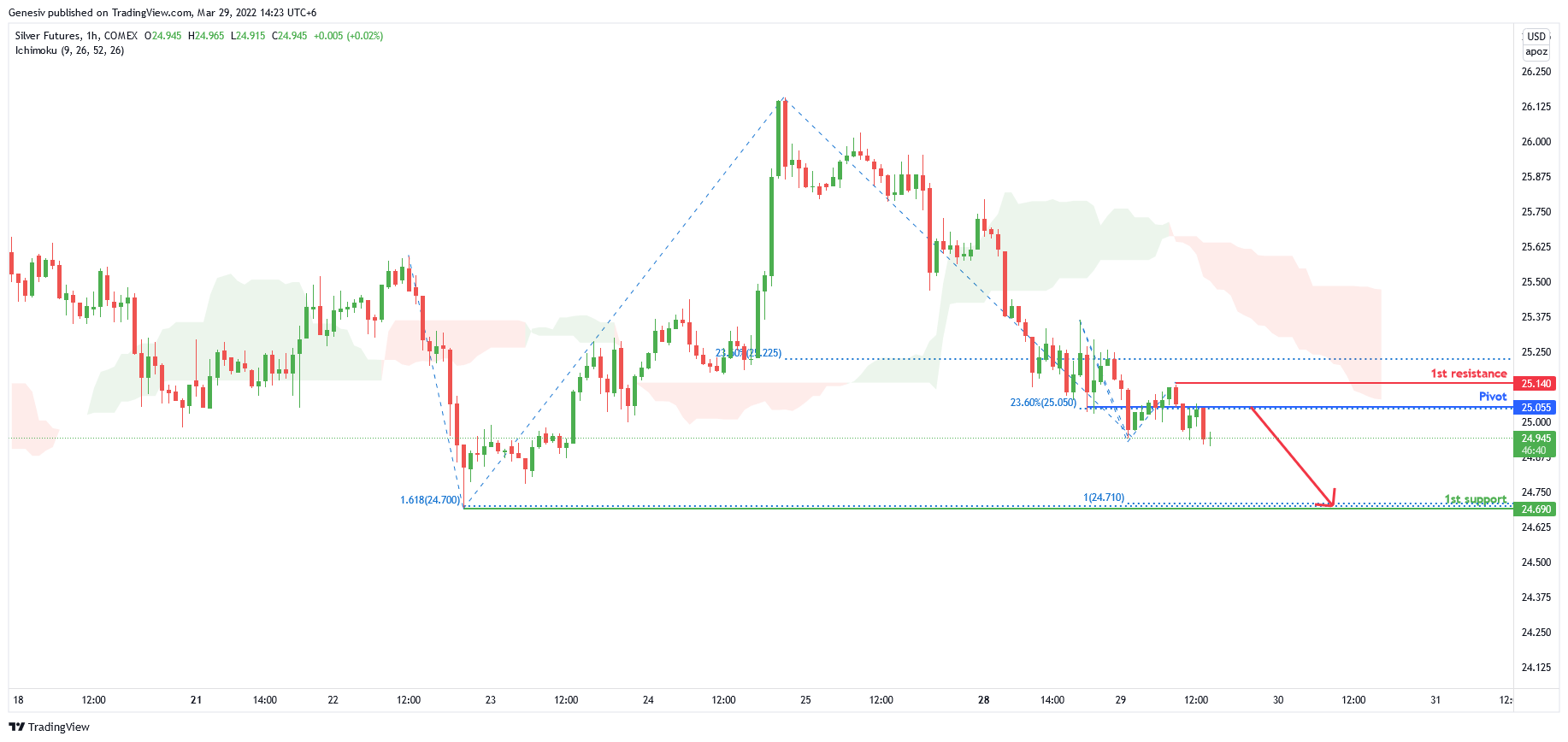 Silver Futures (si!), H1 Potential for Dip!