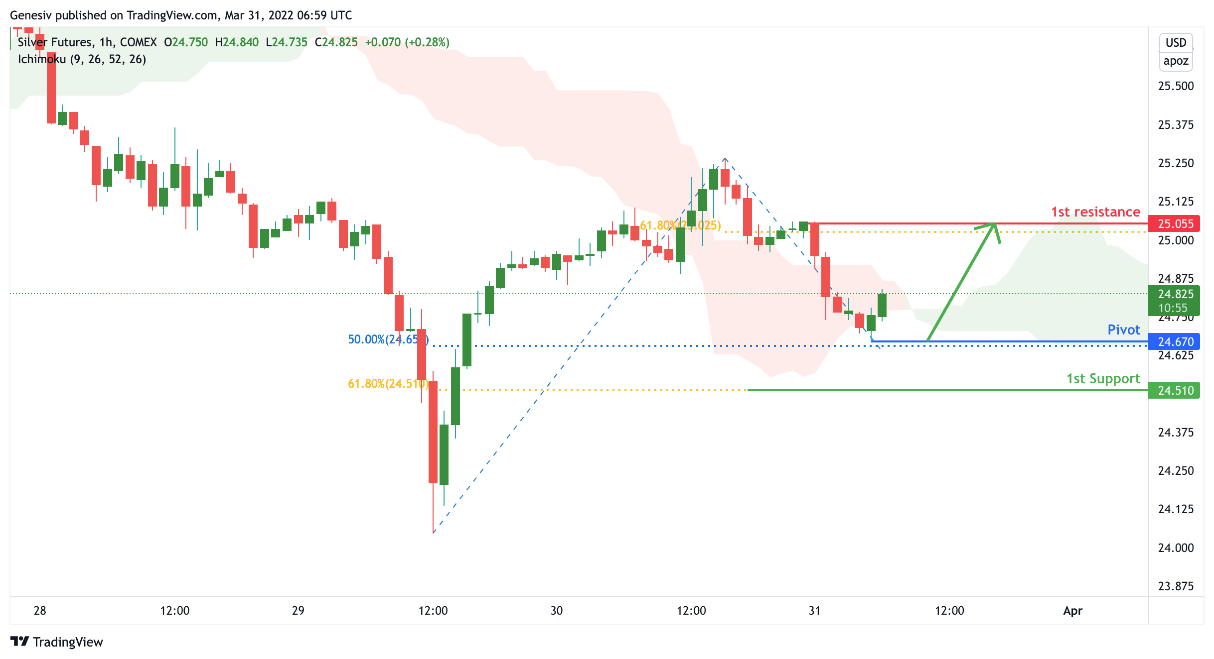 Silver Futures (si!), H1 Potential For Bounce