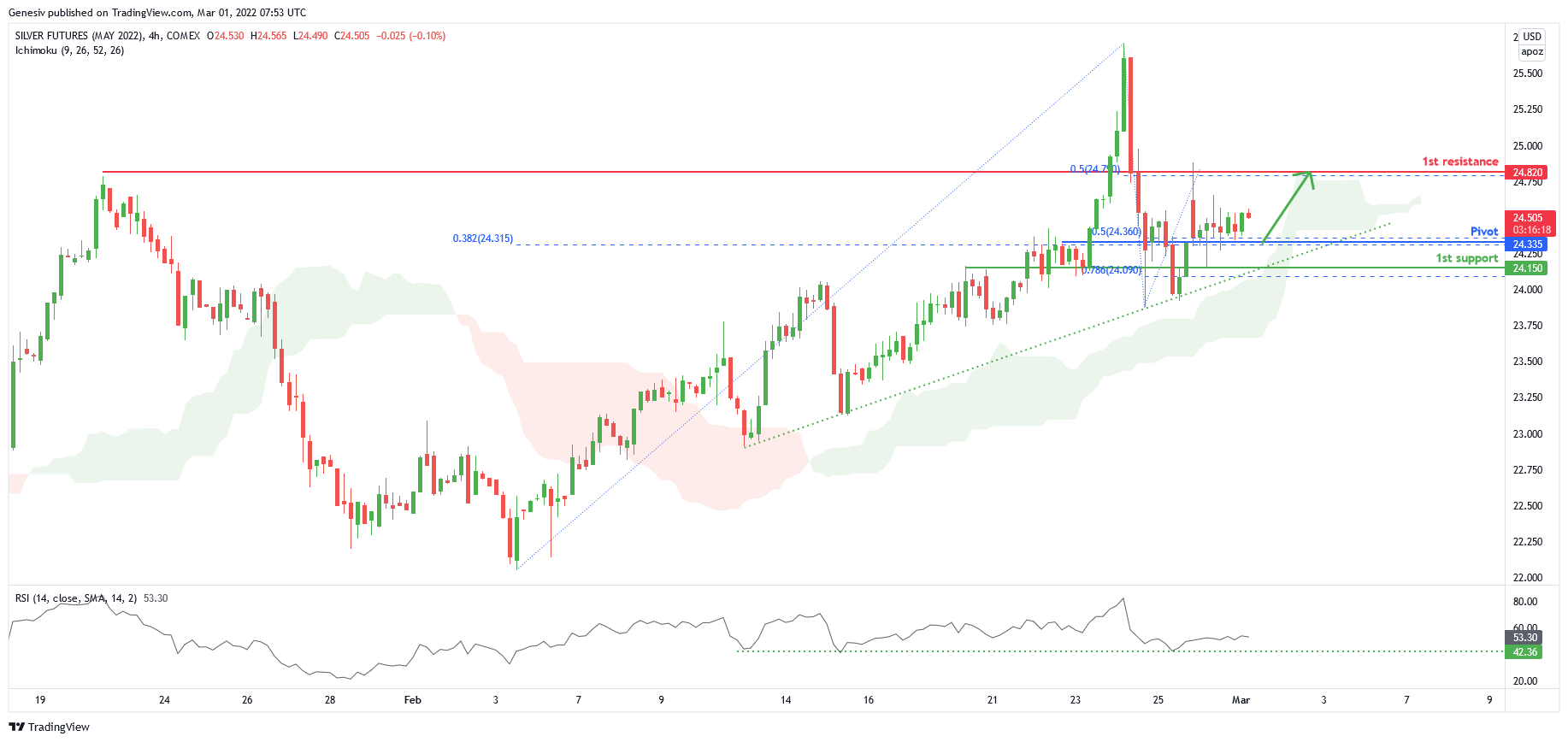 Silver Futures (sik2022), H4 Bullish Continuation!