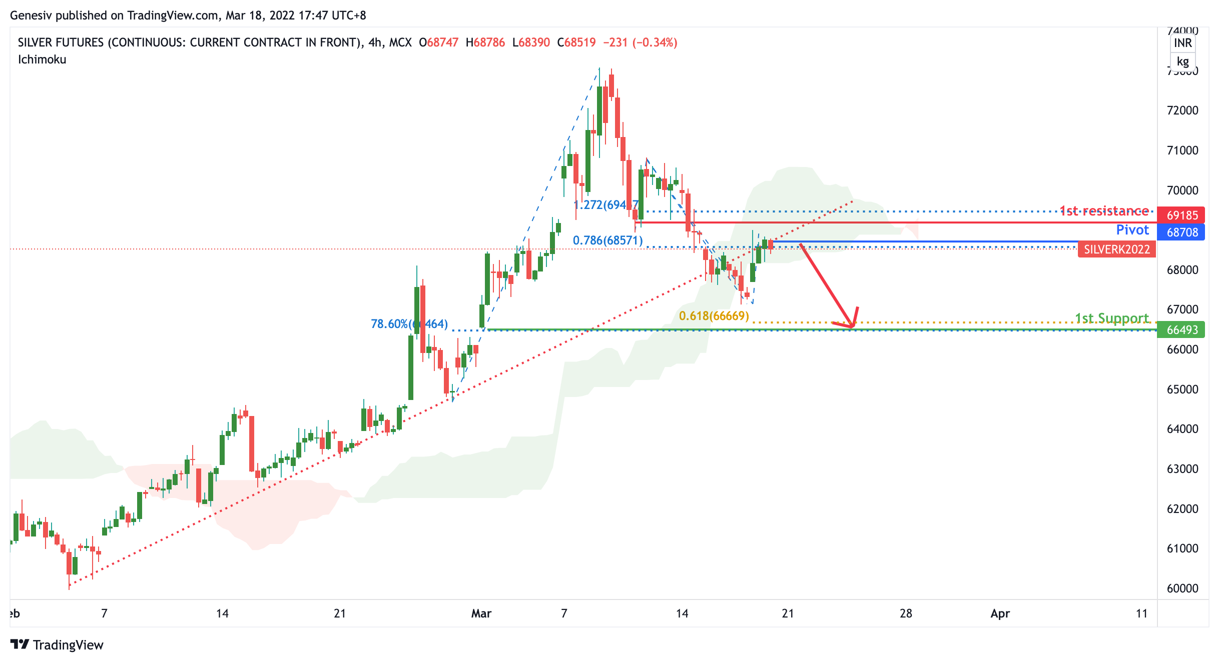 Silver Futures (silver1!), H4 Potential Bearish Dip!