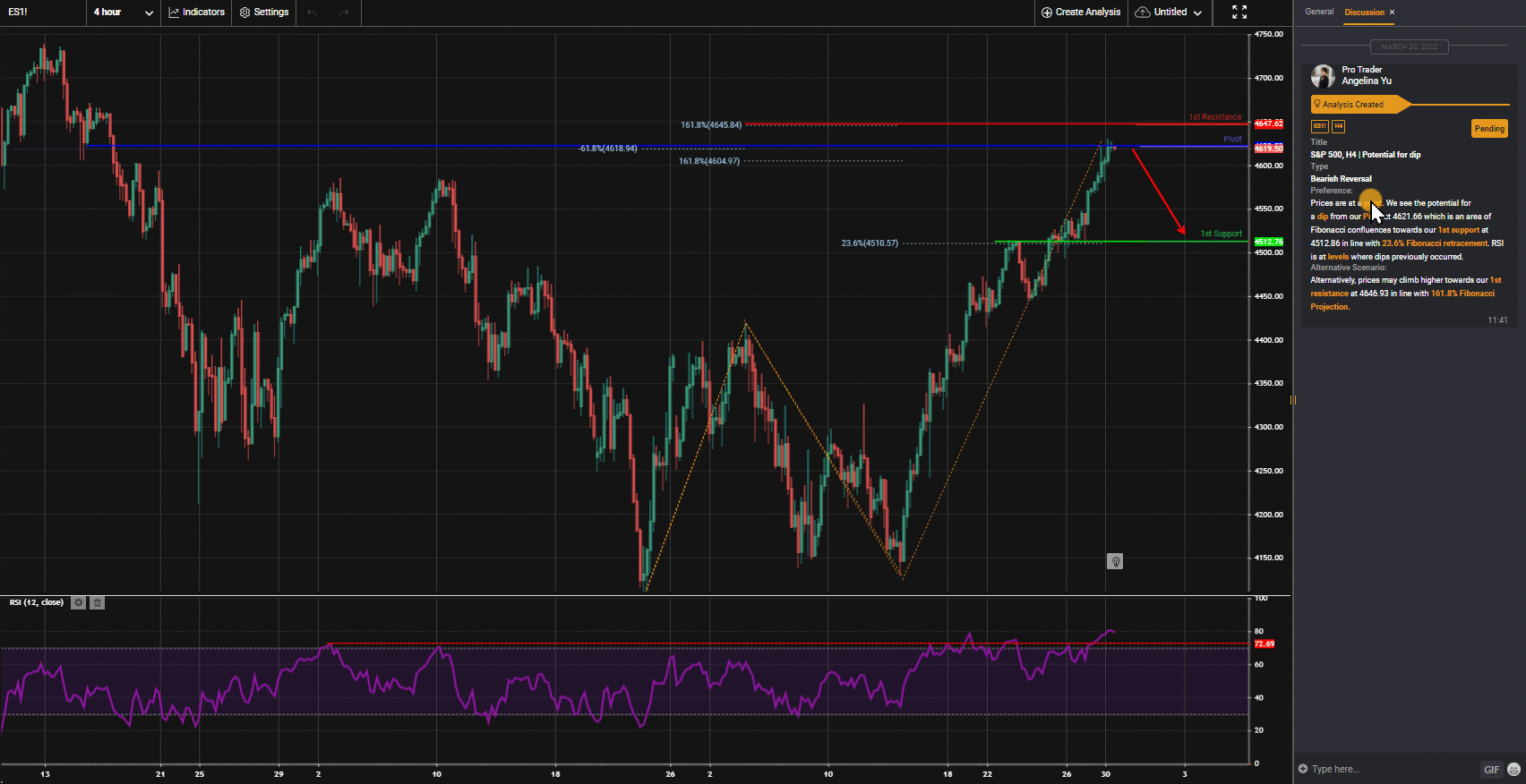 S&p 500, H4 | Potential for Dip