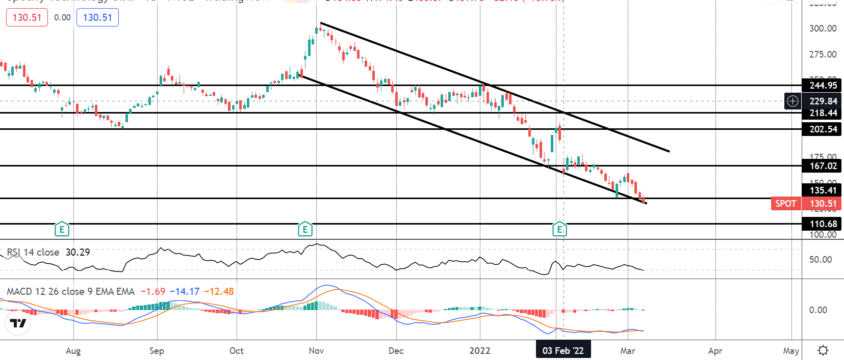 Market Spotlight: Spotify Shares Eyeing Major Support Level