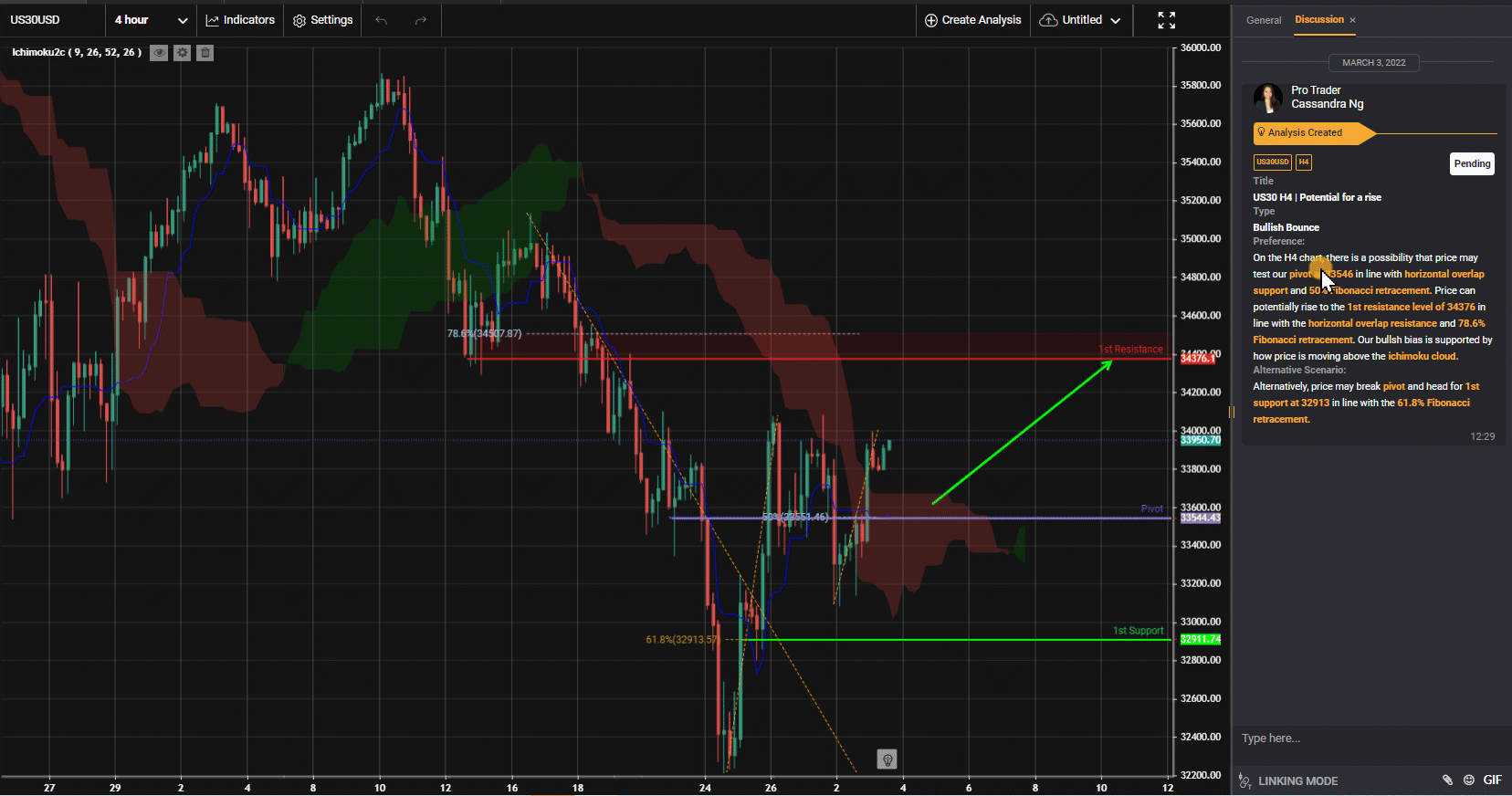Us30 H4 | Potential For A Rise