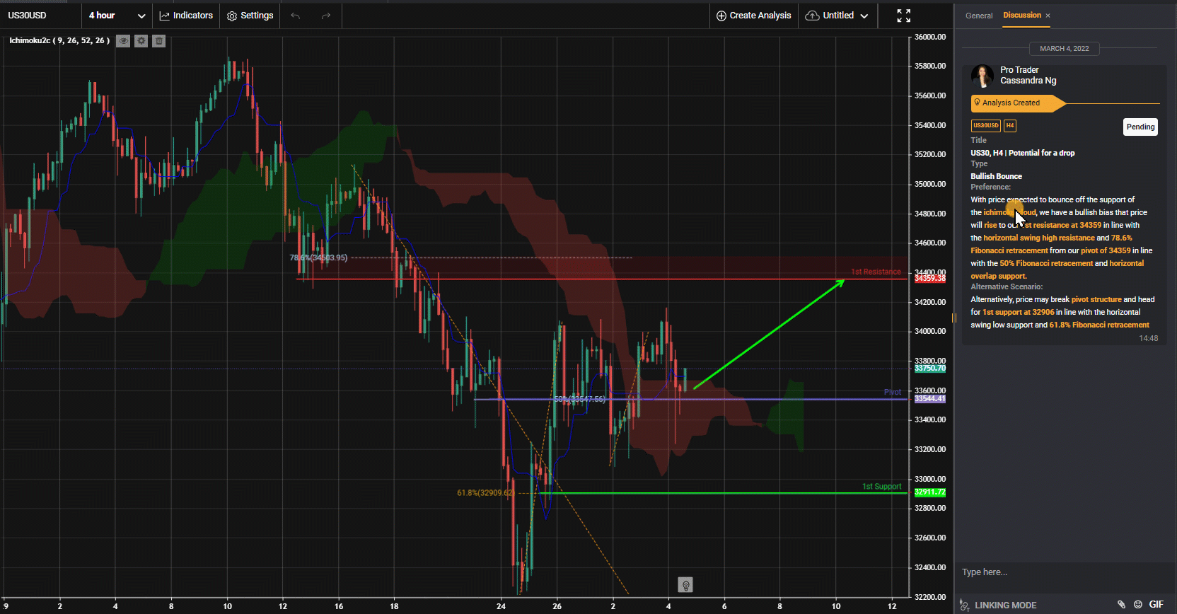 Us30, H4 | Potential For A Drop