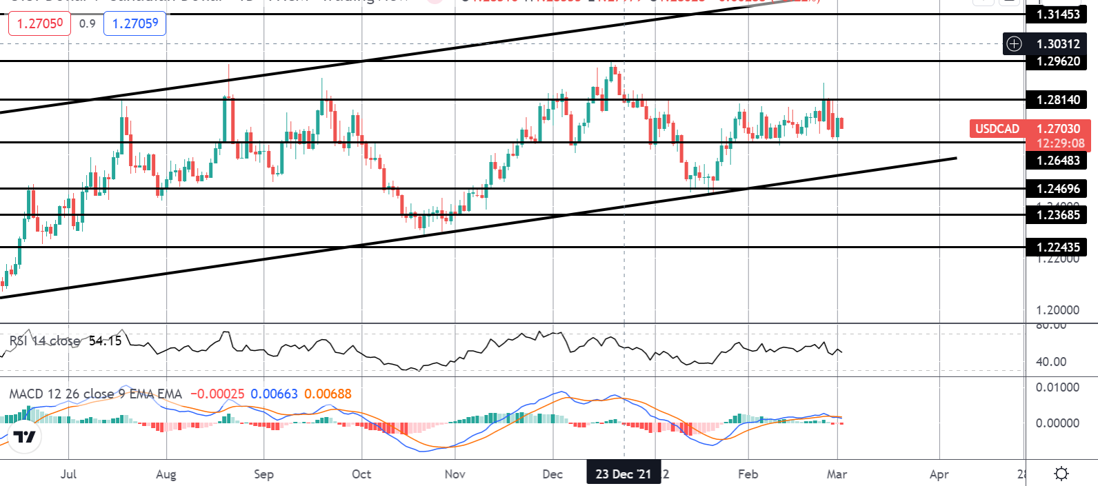 BOC Expected To Lift Rates Today Amidst Current CAD Rally