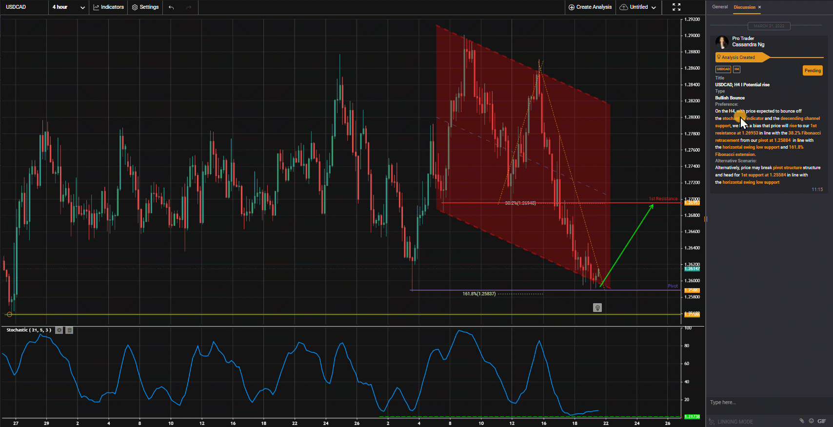 Usdcad, H4 I Potential Rise