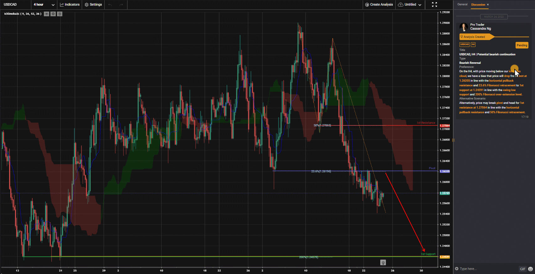 Usdcad, H4 | Potential Bearish Continuation