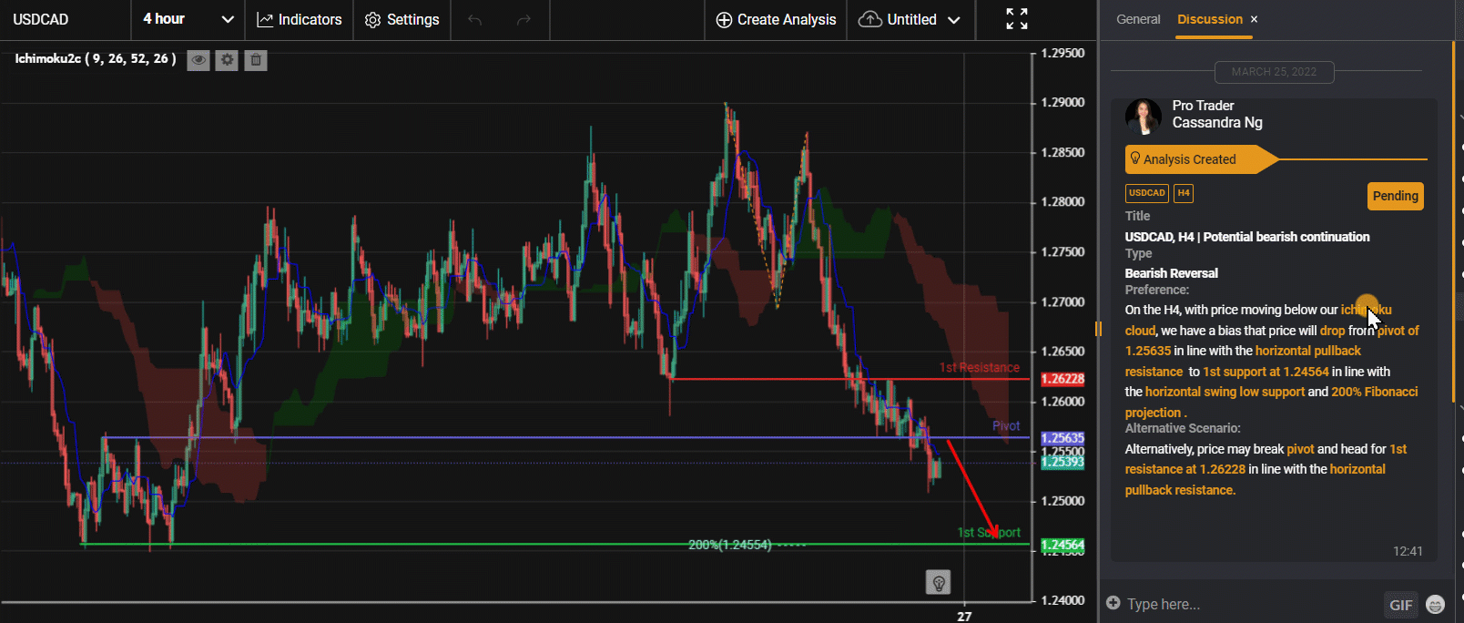 Usdcad, H4 | Potential Bearish Continuation