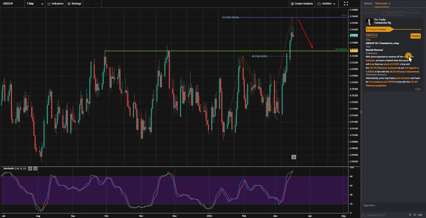 USDCHF H4 | Potential For A Drop