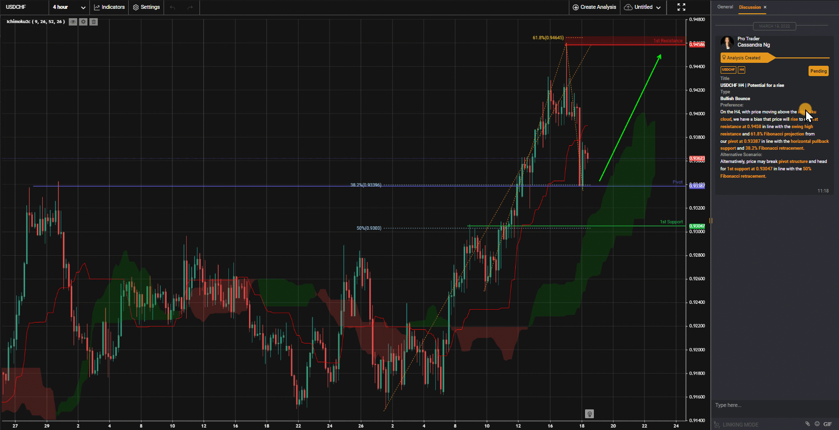 USDCHF H4 | Potential For A Rise