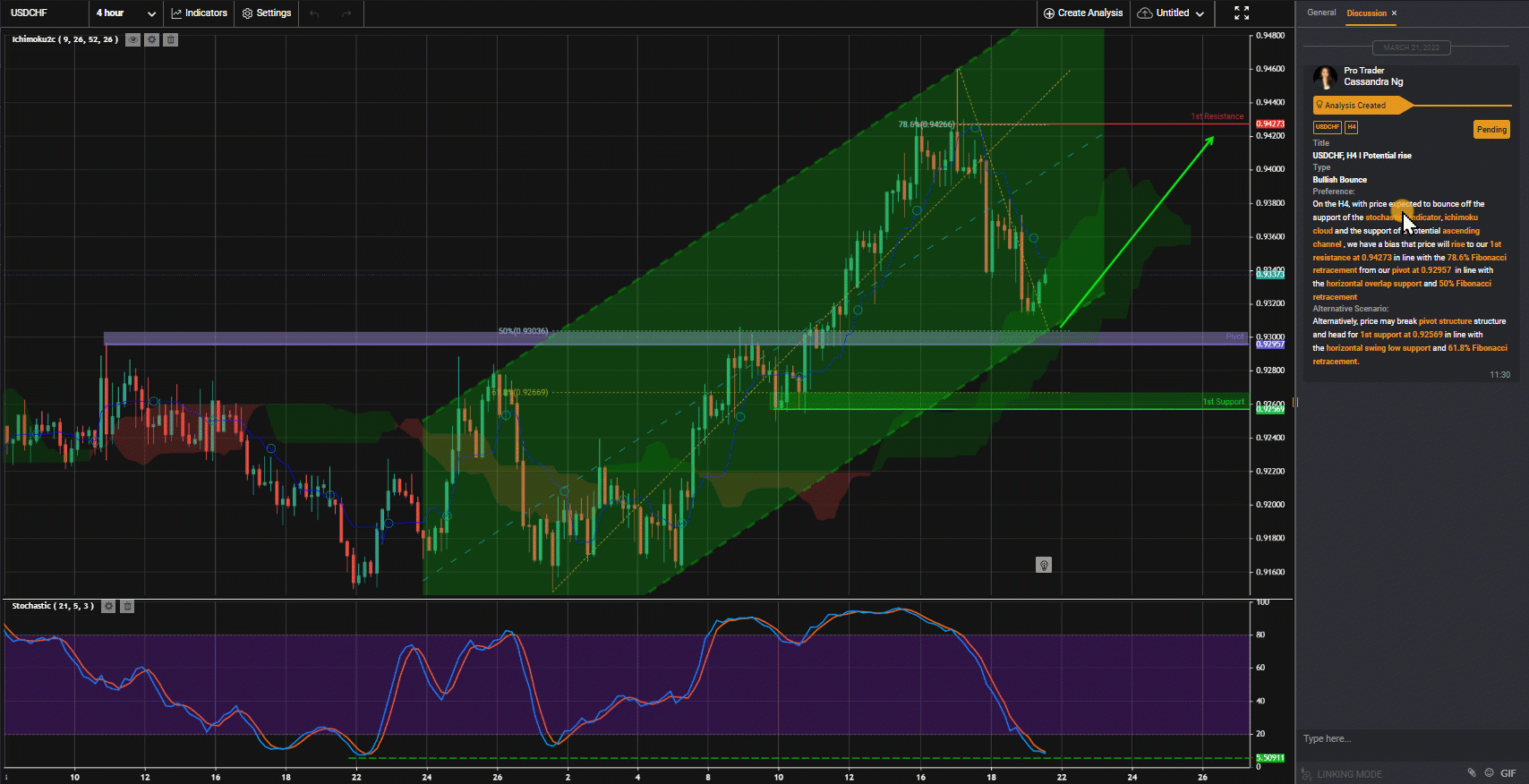 Usdchf, H4 I Potential Rise