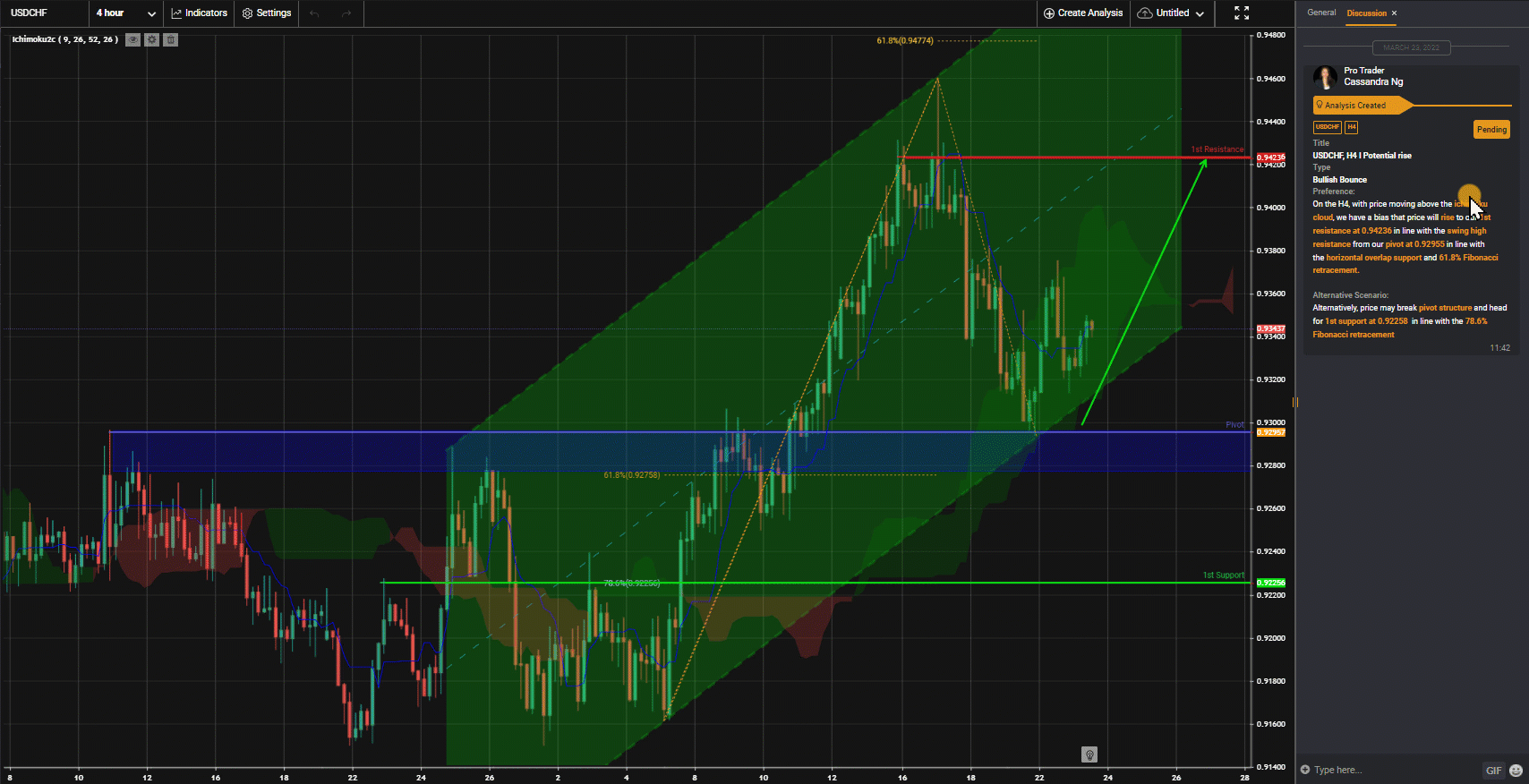 Usdchf, H4 I Potential Rise