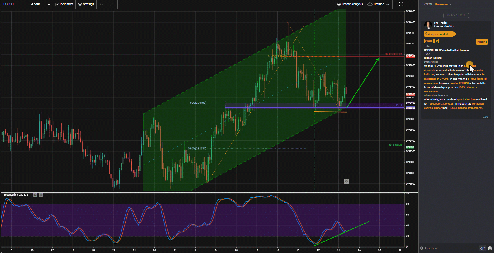 Usdchf, H4 | Potential Bullish Bounce