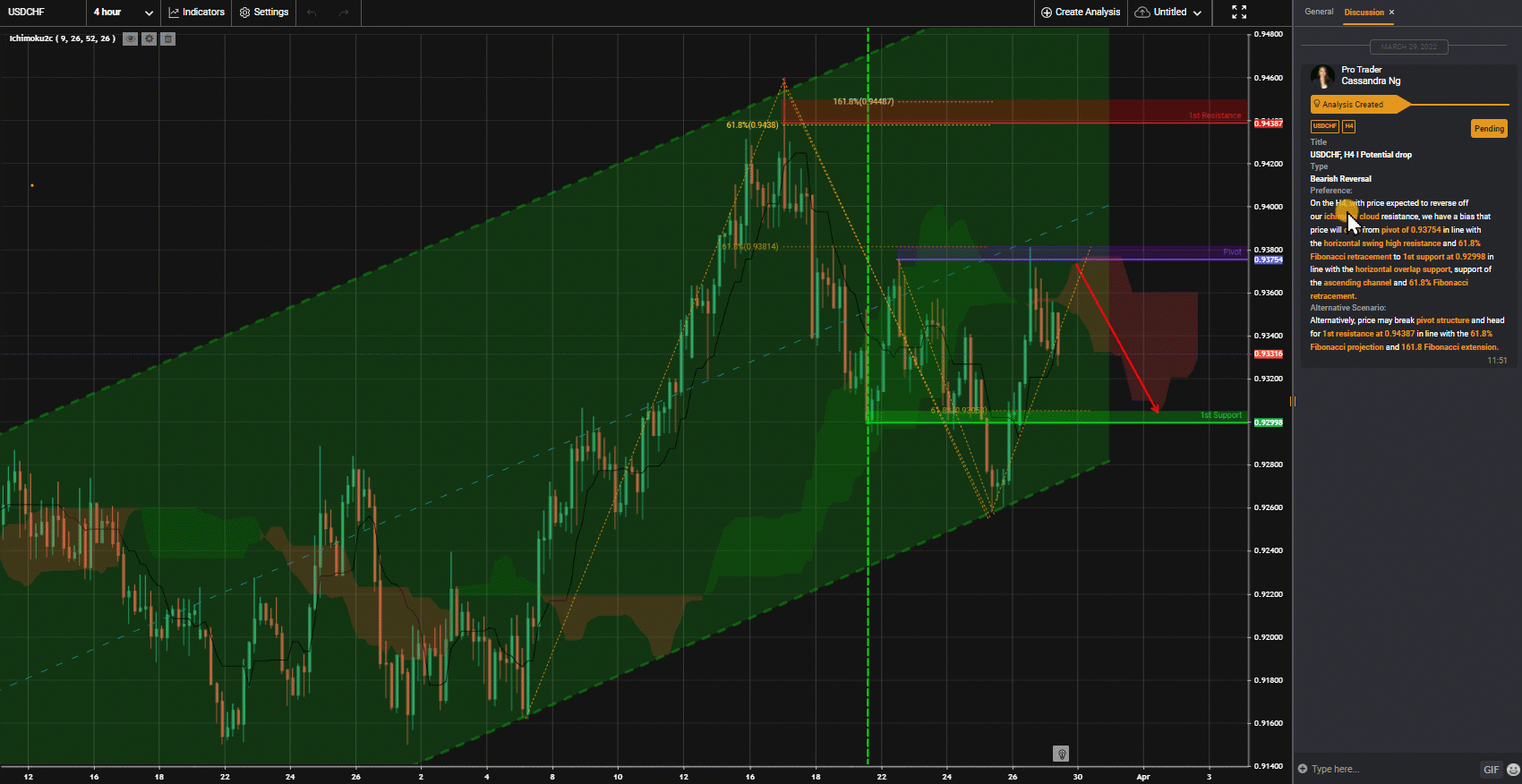 Usdchf, H4 I Potential Drop