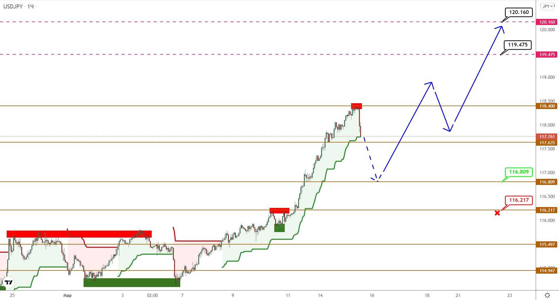 USDJPY Ушел В Отрыв, USDCAD Тоже Посматривает Вверх