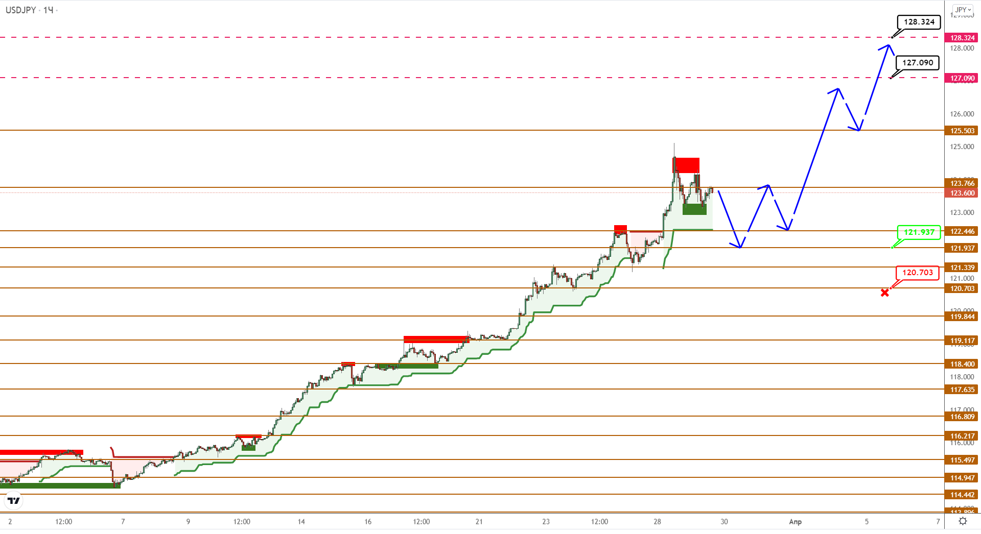 Usdcad/usdjpy: Векторы Продолжают Расходиться В Разные Стороны