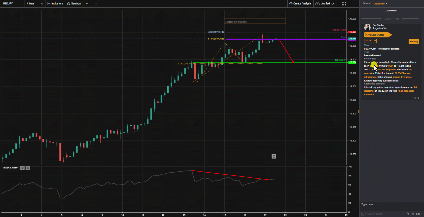 Usdjpy, H4 | Potential For Pullback