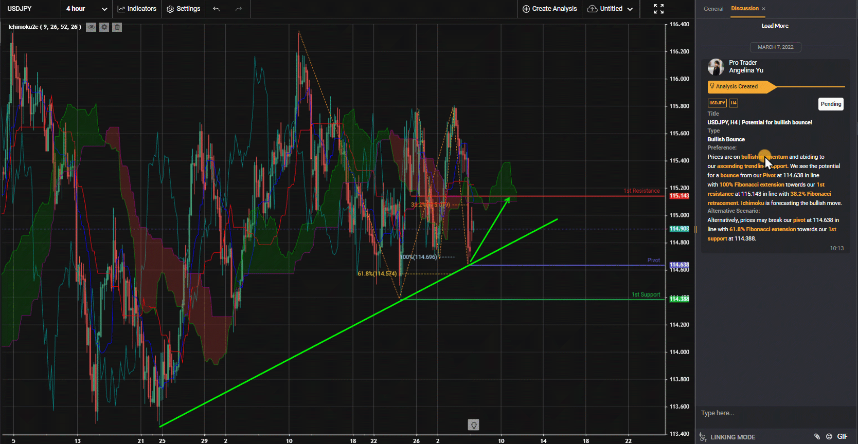 Usdjpy, H4 | Tiềm Năng Cho Sự Tăng Giá Trở Lại!