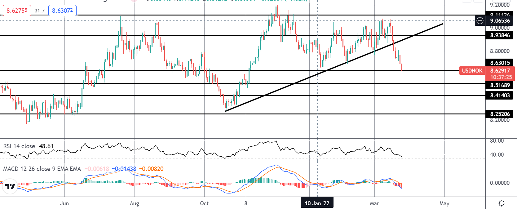 市场聚焦:usdnok 即将崩溃