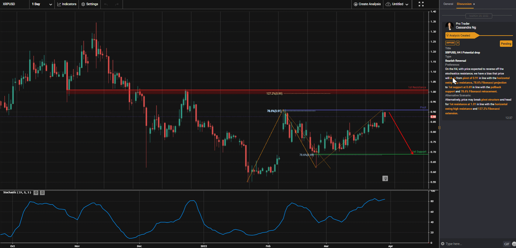 Xrpusd, H4 I Potential Drop