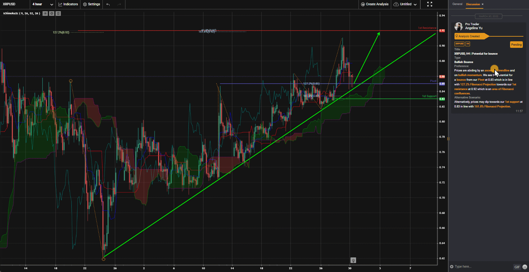 Xrpusd, H4 | Potential For Bounce