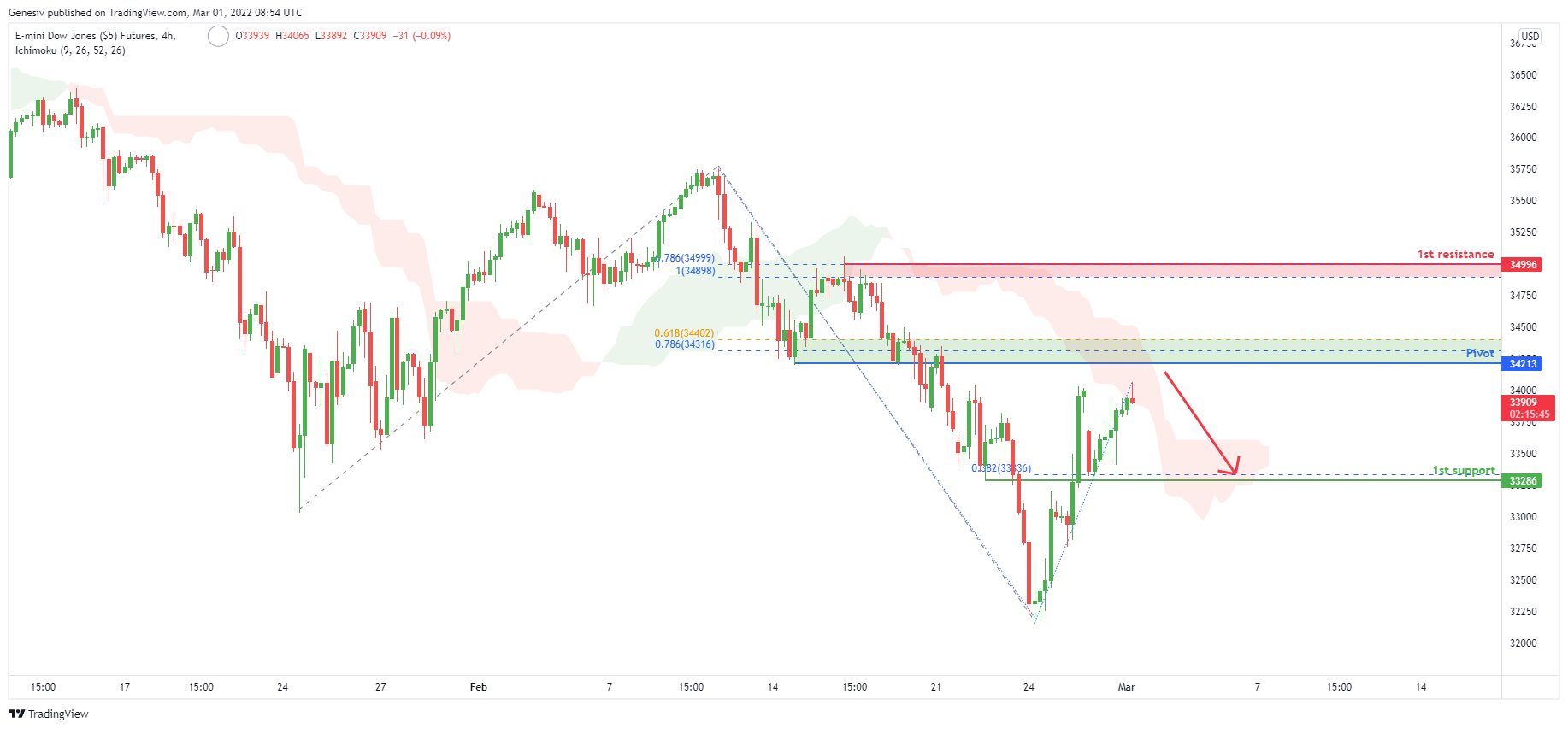 Ym1! (dow Jones Futures) , H4 Bearish Reversal