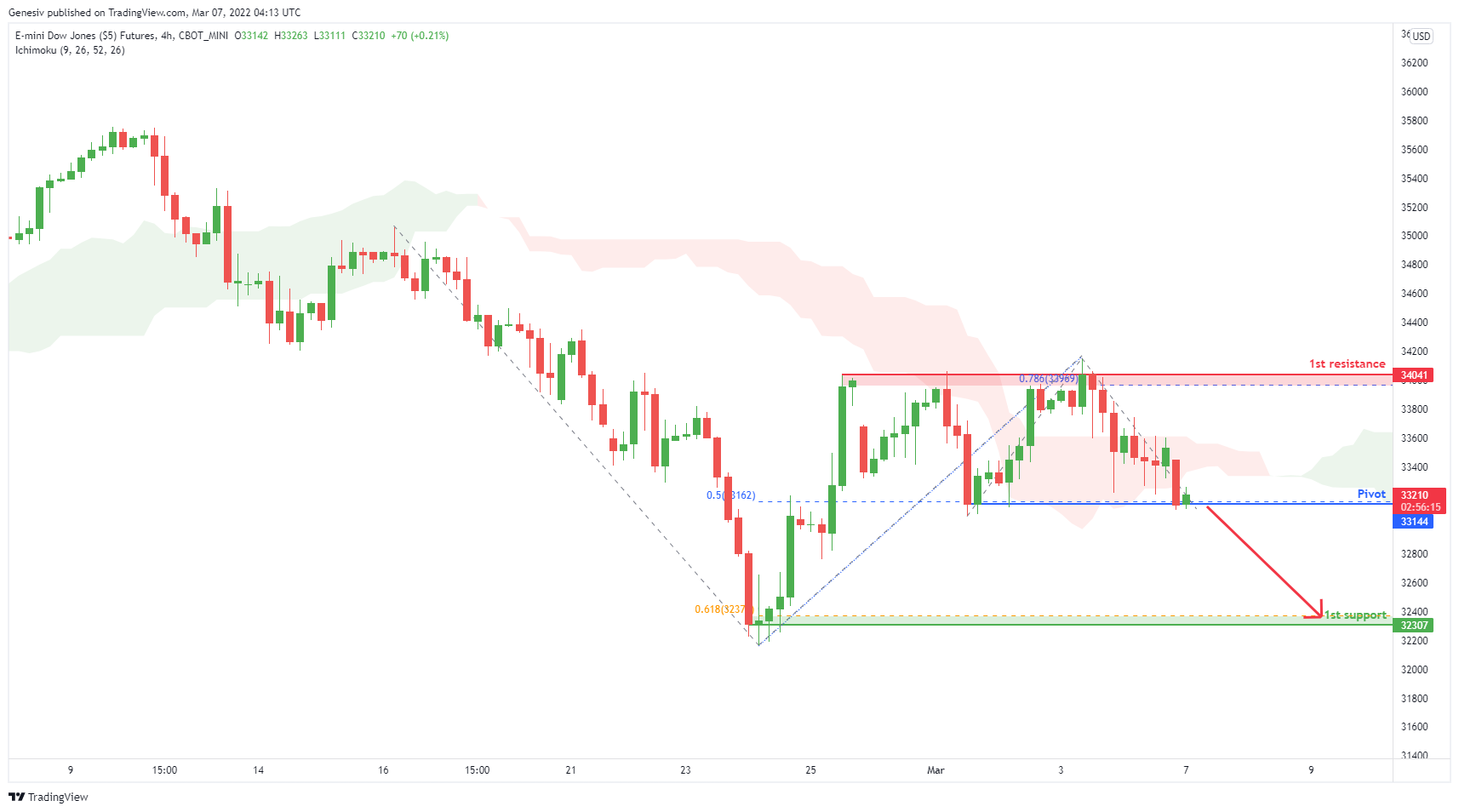 DOW Jones(ym1!!), H4 Potential For Bearish Dip