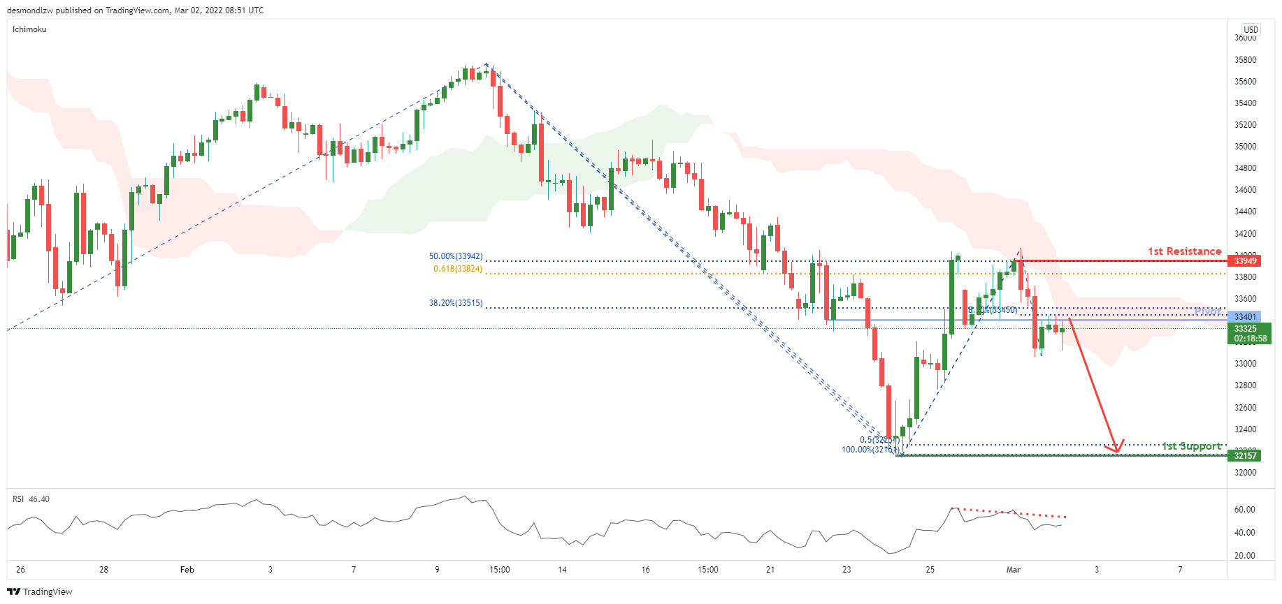 Ymh2022 (dow Jones Futures) , H4 Bearish Momentum
