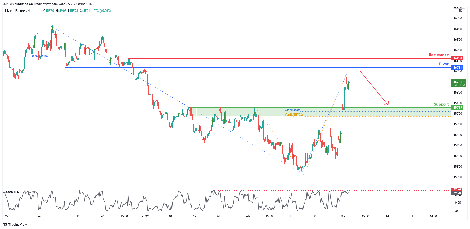 10 Year T-note Futures ( Zb1! ) , H4 Potential For Bearish Dip
