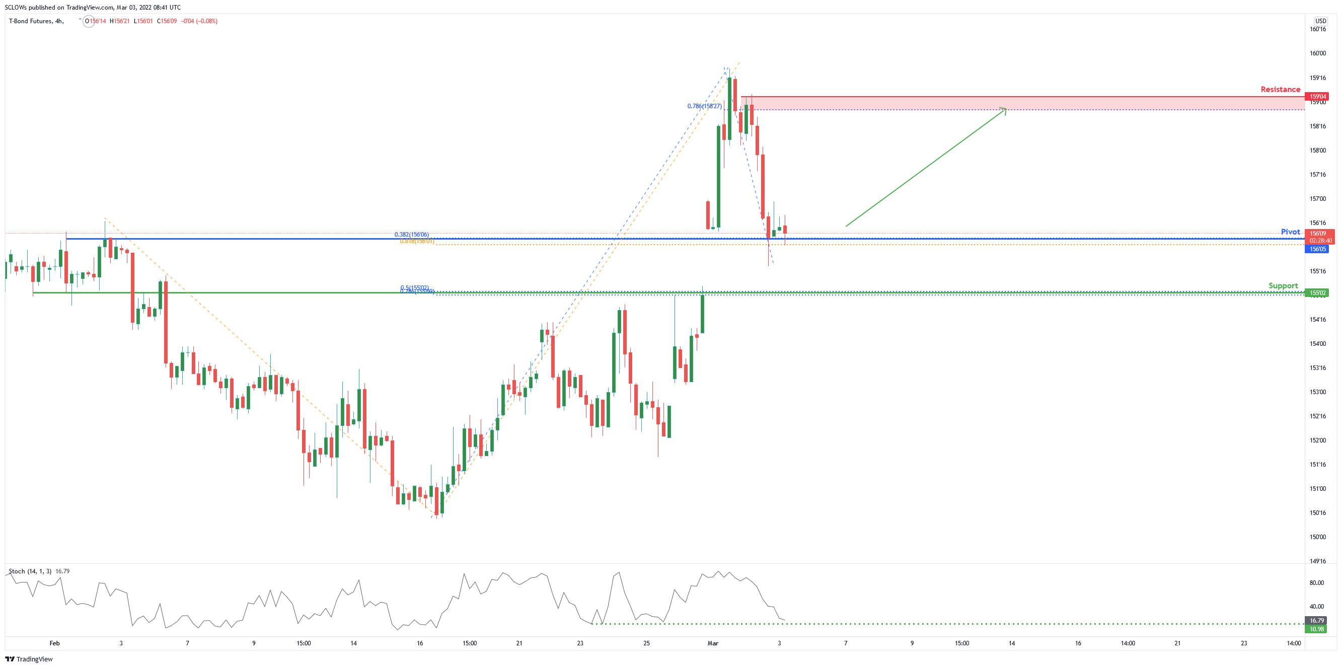 10year T-notes(zb1!), H4 Potential For Bullish Bounce