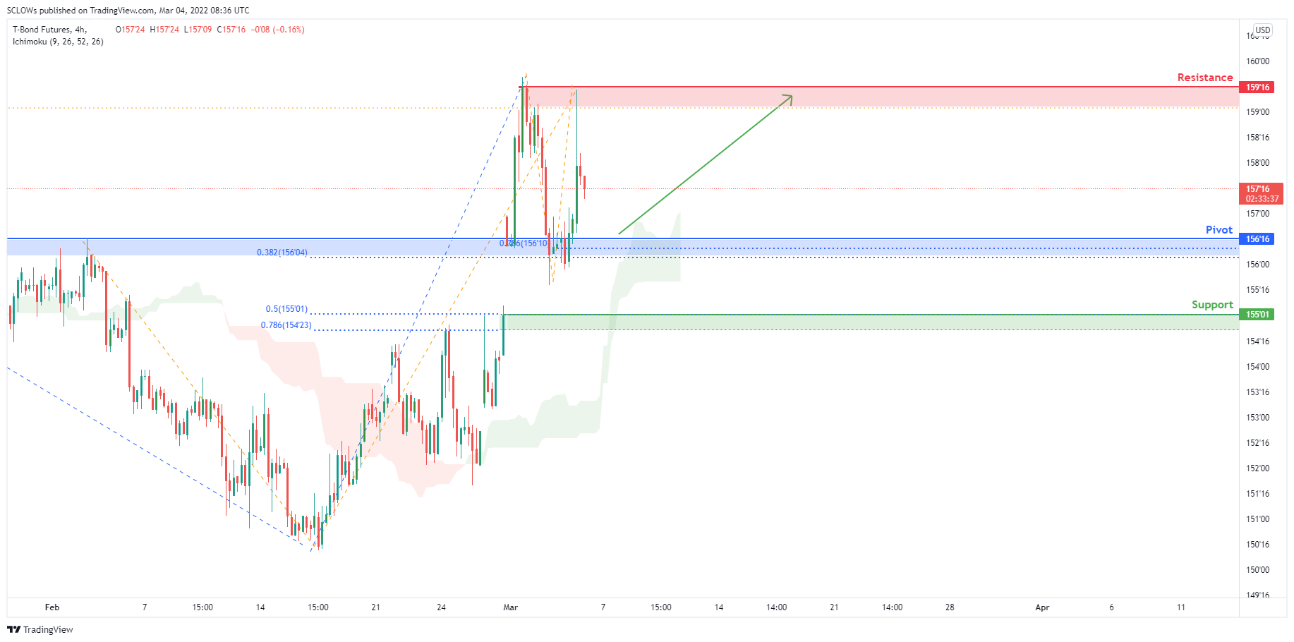 10 Year T-bonds (zb1!) , H4 Potential For Bullish Bounce