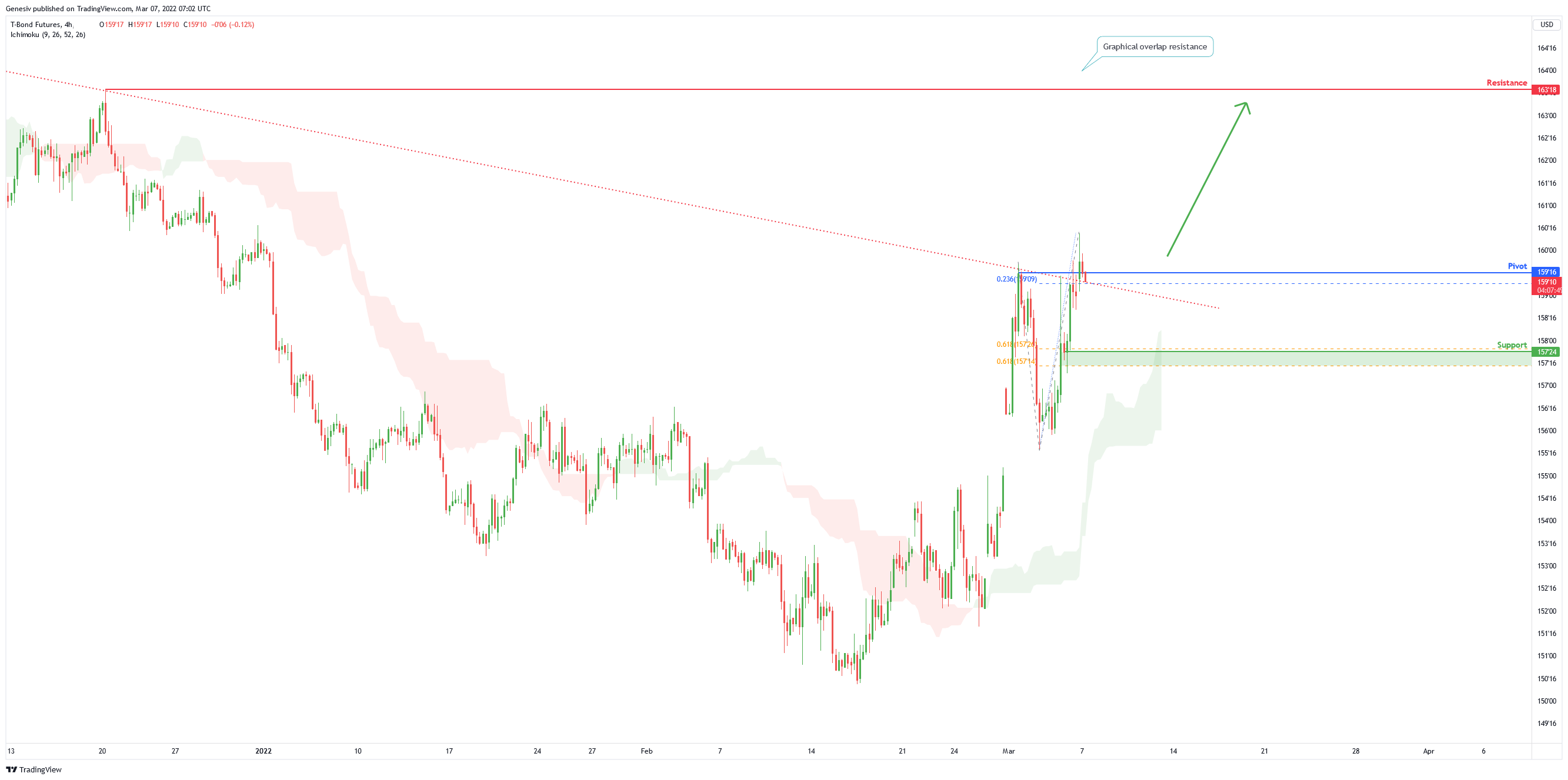 Zb1! (10 Year T-bonds ) , H4 Bullish Continuation