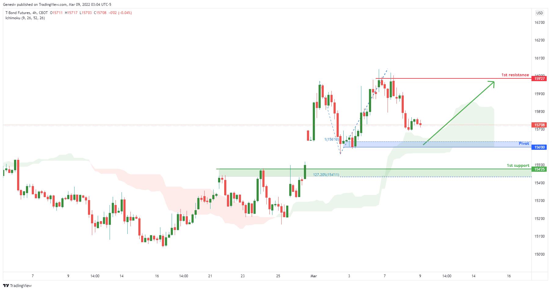 Zb1! (10 Year T-bonds ) , H4 Bullish Continuation