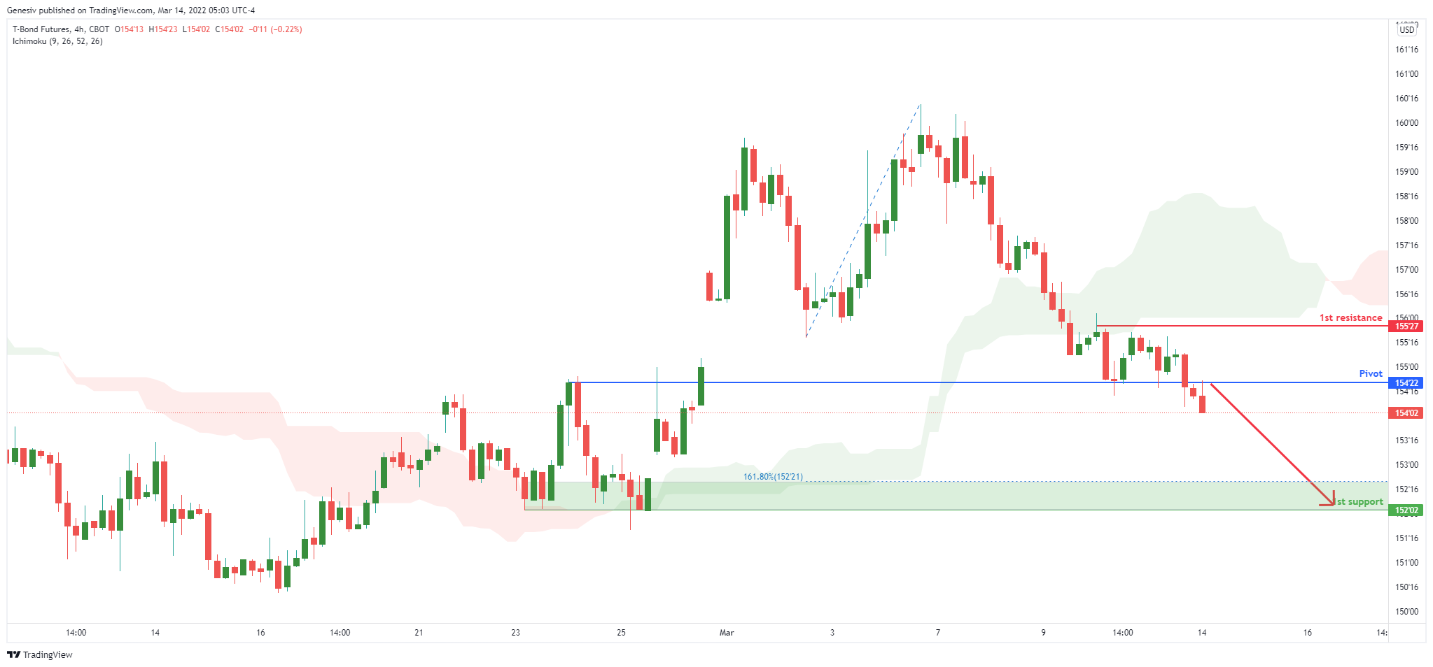 Zb1! (10 Year T-bonds ) , H4 Bearish Drop