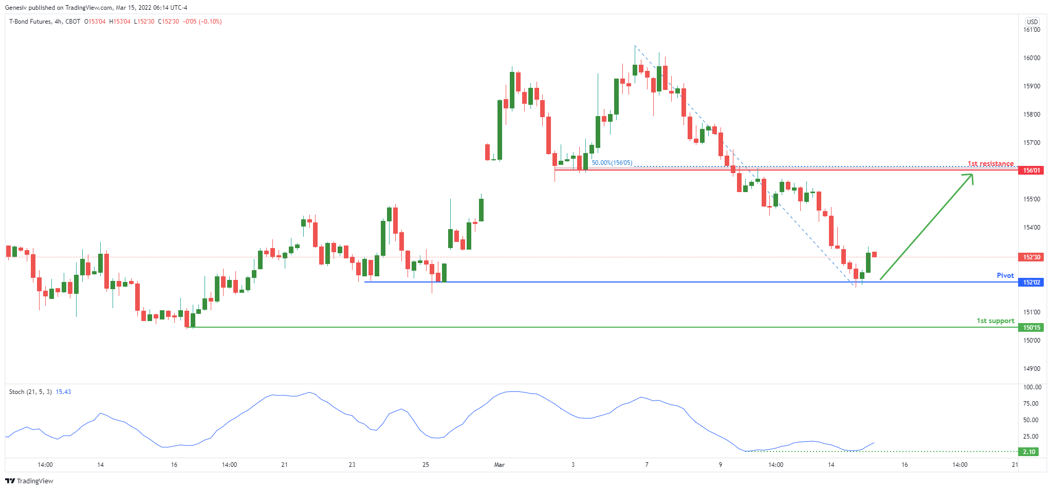 Zb1! (10 Year T-bonds ) , H4 Bearish Drop